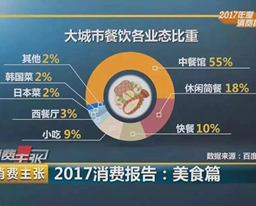 2017年度美食消費報告：90后成消費主力軍，中國人狂吃3.9萬億！