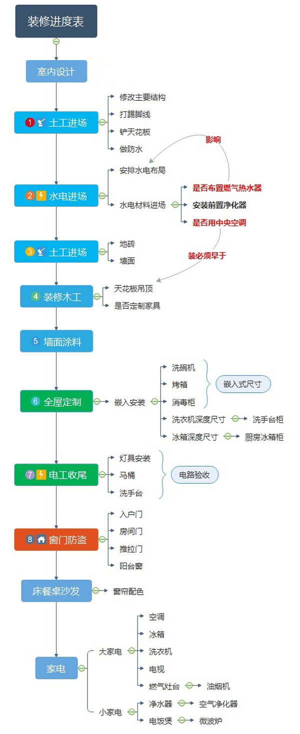 裝修房子的步驟流程圖片